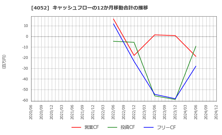 4052 フィーチャ(株): キャッシュフローの12か月移動合計の推移