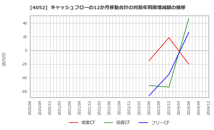 4052 フィーチャ(株): キャッシュフローの12か月移動合計の対前年同期増減額の推移