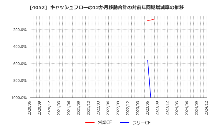 4052 フィーチャ(株): キャッシュフローの12か月移動合計の対前年同期増減率の推移