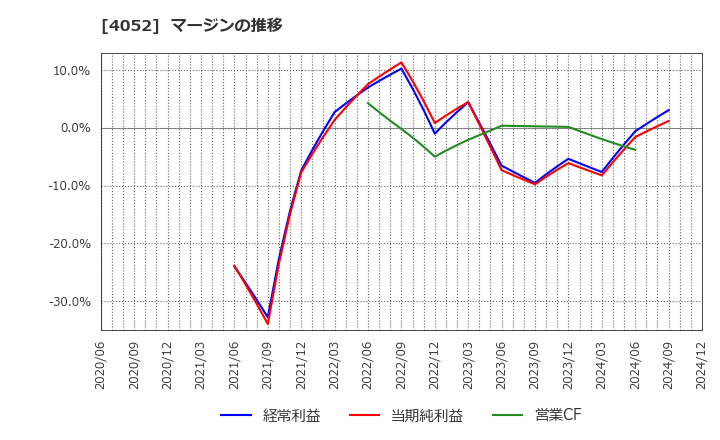 4052 フィーチャ(株): マージンの推移