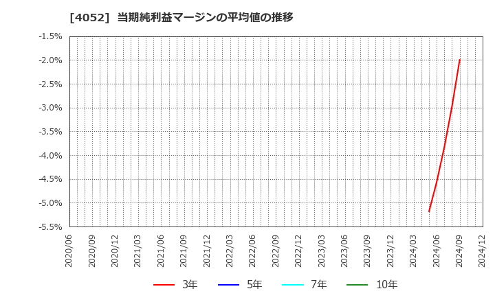 4052 フィーチャ(株): 当期純利益マージンの平均値の推移