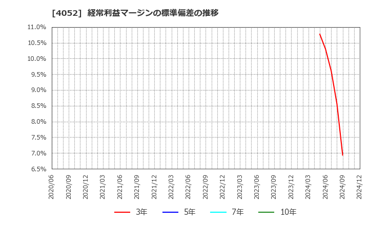 4052 フィーチャ(株): 経常利益マージンの標準偏差の推移