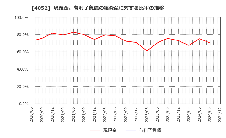 4052 フィーチャ(株): 現預金、有利子負債の総資産に対する比率の推移