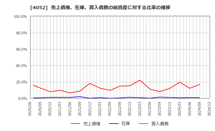 4052 フィーチャ(株): 売上債権、在庫、買入債務の総資産に対する比率の推移