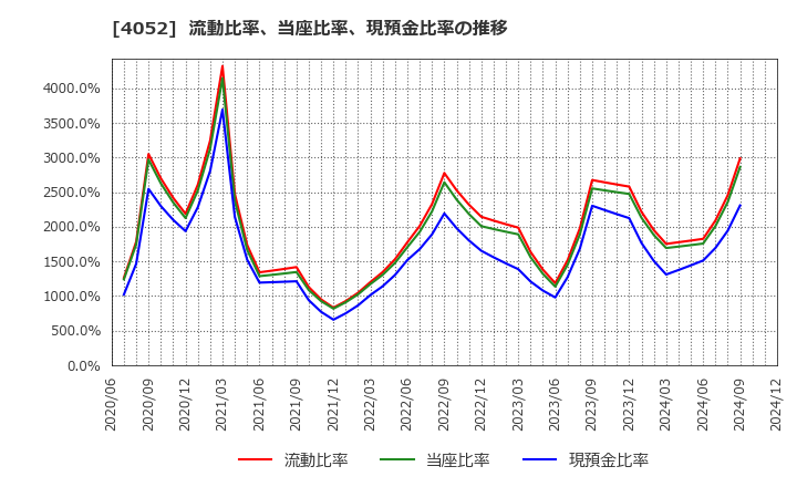 4052 フィーチャ(株): 流動比率、当座比率、現預金比率の推移