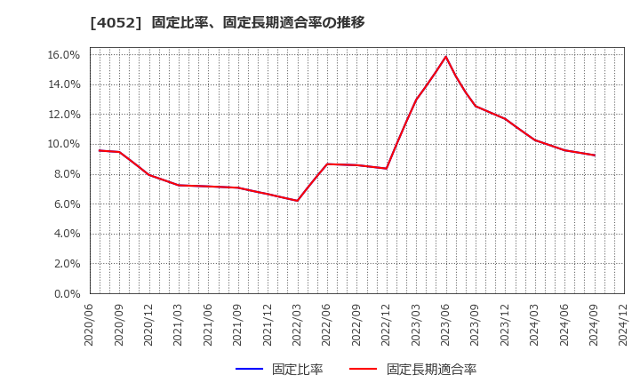 4052 フィーチャ(株): 固定比率、固定長期適合率の推移