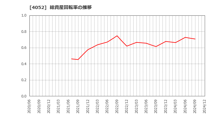 4052 フィーチャ(株): 総資産回転率の推移