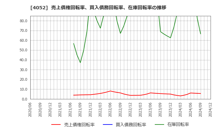 4052 フィーチャ(株): 売上債権回転率、買入債務回転率、在庫回転率の推移