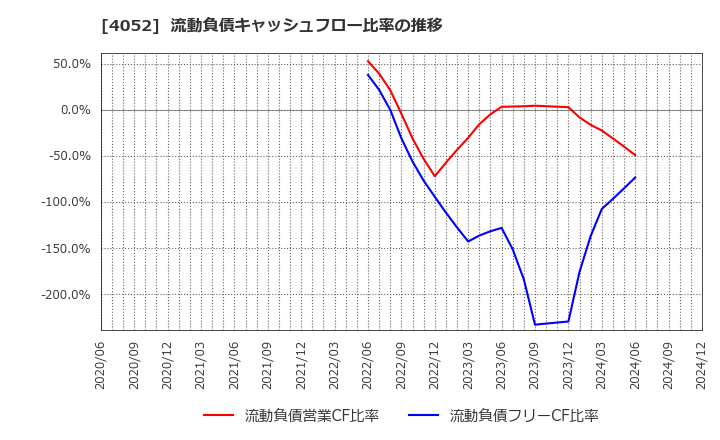 4052 フィーチャ(株): 流動負債キャッシュフロー比率の推移