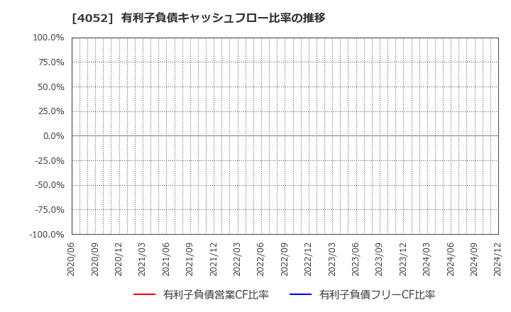 4052 フィーチャ(株): 有利子負債キャッシュフロー比率の推移