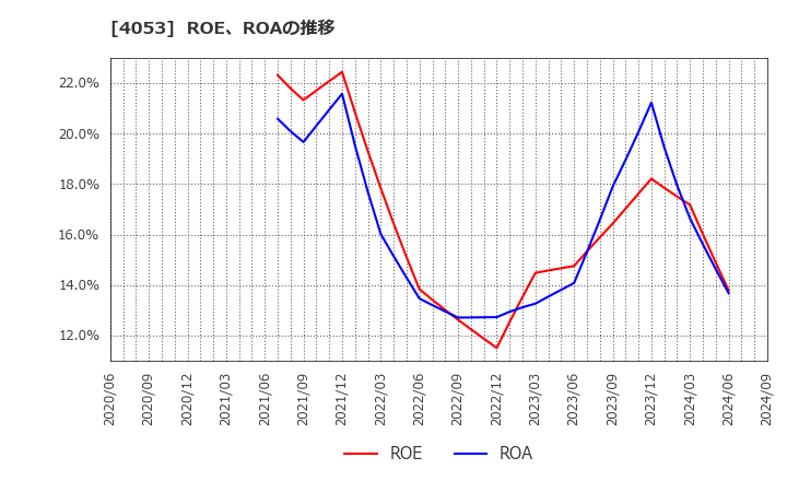 4053 (株)Ｓｕｎ　Ａｓｔｅｒｉｓｋ: ROE、ROAの推移