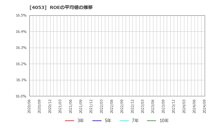 4053 (株)Ｓｕｎ　Ａｓｔｅｒｉｓｋ: ROEの平均値の推移