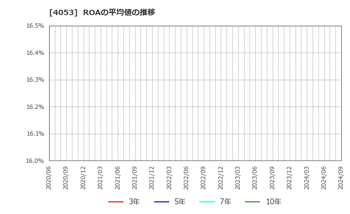 4053 (株)Ｓｕｎ　Ａｓｔｅｒｉｓｋ: ROAの平均値の推移