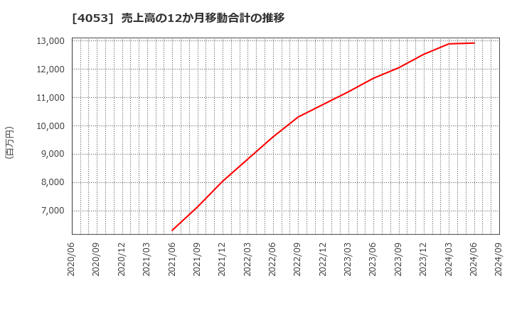 4053 (株)Ｓｕｎ　Ａｓｔｅｒｉｓｋ: 売上高の12か月移動合計の推移