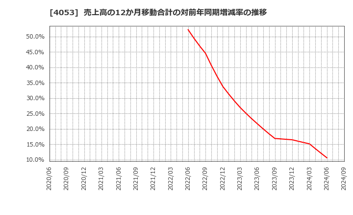 4053 (株)Ｓｕｎ　Ａｓｔｅｒｉｓｋ: 売上高の12か月移動合計の対前年同期増減率の推移