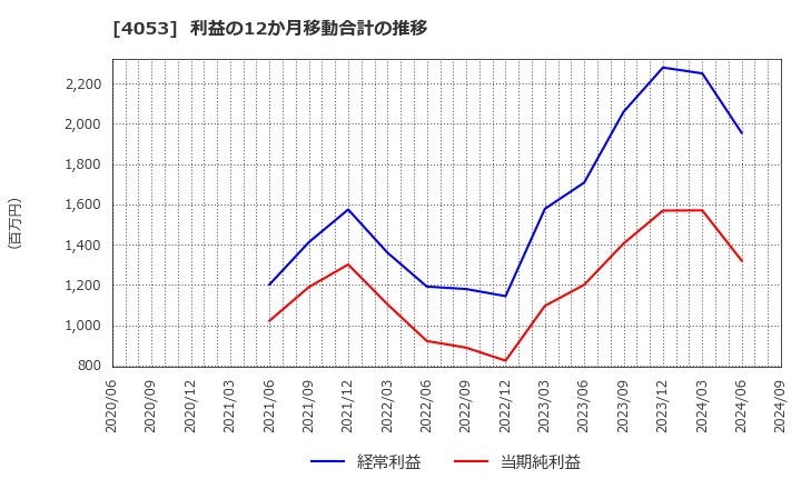 4053 (株)Ｓｕｎ　Ａｓｔｅｒｉｓｋ: 利益の12か月移動合計の推移