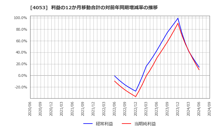 4053 (株)Ｓｕｎ　Ａｓｔｅｒｉｓｋ: 利益の12か月移動合計の対前年同期増減率の推移