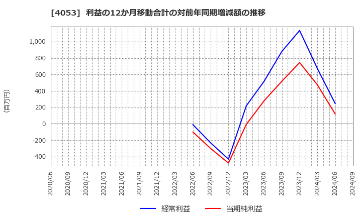 4053 (株)Ｓｕｎ　Ａｓｔｅｒｉｓｋ: 利益の12か月移動合計の対前年同期増減額の推移