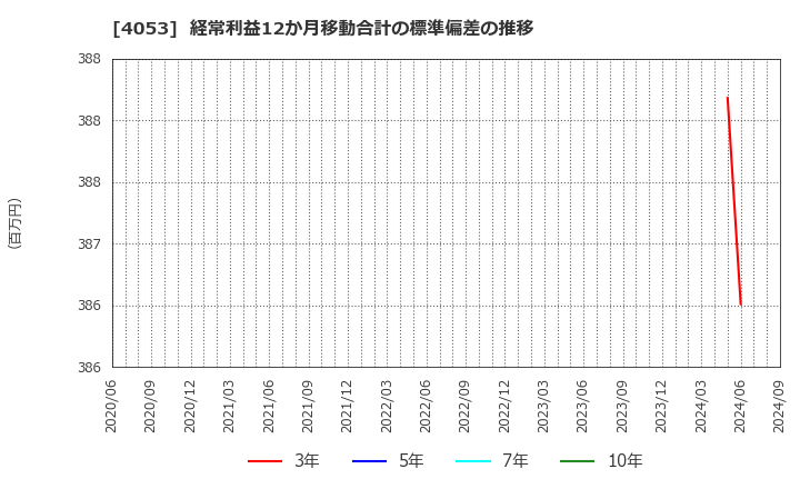 4053 (株)Ｓｕｎ　Ａｓｔｅｒｉｓｋ: 経常利益12か月移動合計の標準偏差の推移