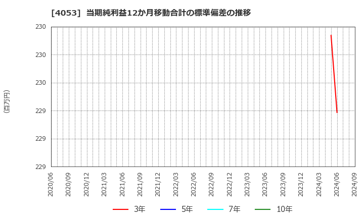 4053 (株)Ｓｕｎ　Ａｓｔｅｒｉｓｋ: 当期純利益12か月移動合計の標準偏差の推移