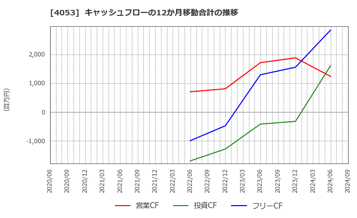 4053 (株)Ｓｕｎ　Ａｓｔｅｒｉｓｋ: キャッシュフローの12か月移動合計の推移