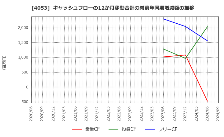 4053 (株)Ｓｕｎ　Ａｓｔｅｒｉｓｋ: キャッシュフローの12か月移動合計の対前年同期増減額の推移