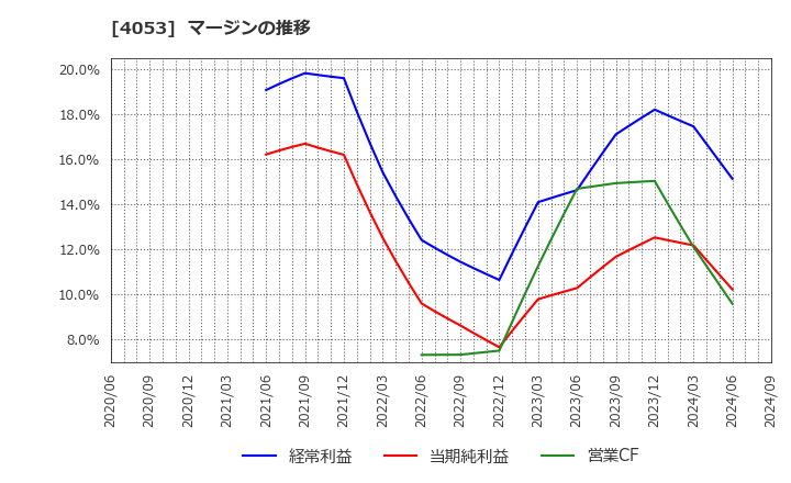 4053 (株)Ｓｕｎ　Ａｓｔｅｒｉｓｋ: マージンの推移