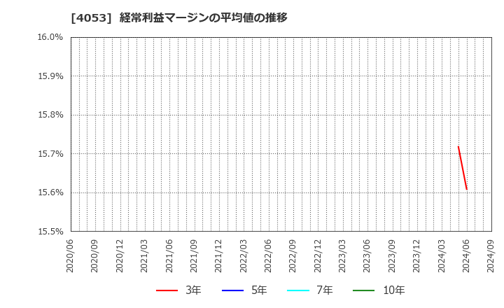 4053 (株)Ｓｕｎ　Ａｓｔｅｒｉｓｋ: 経常利益マージンの平均値の推移