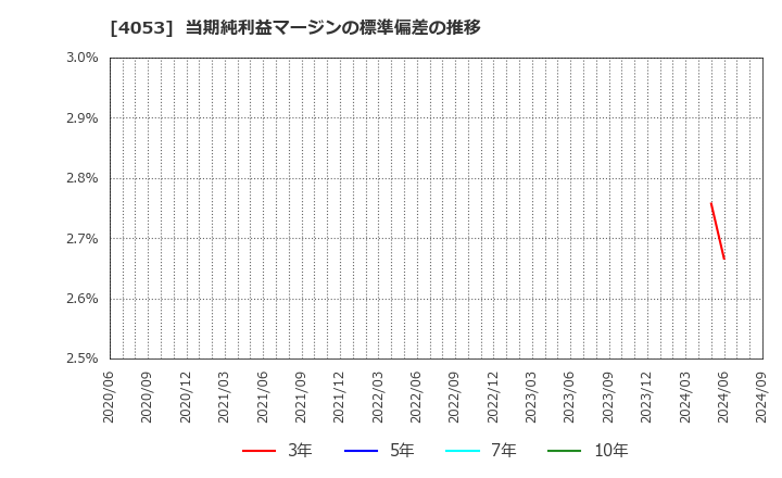 4053 (株)Ｓｕｎ　Ａｓｔｅｒｉｓｋ: 当期純利益マージンの標準偏差の推移