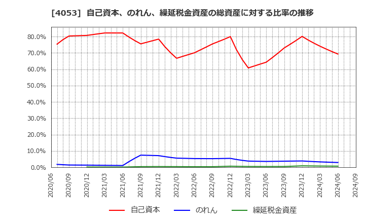 4053 (株)Ｓｕｎ　Ａｓｔｅｒｉｓｋ: 自己資本、のれん、繰延税金資産の総資産に対する比率の推移