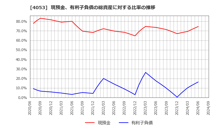 4053 (株)Ｓｕｎ　Ａｓｔｅｒｉｓｋ: 現預金、有利子負債の総資産に対する比率の推移