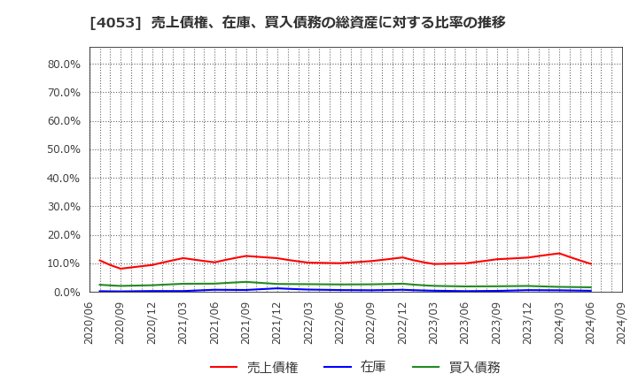 4053 (株)Ｓｕｎ　Ａｓｔｅｒｉｓｋ: 売上債権、在庫、買入債務の総資産に対する比率の推移