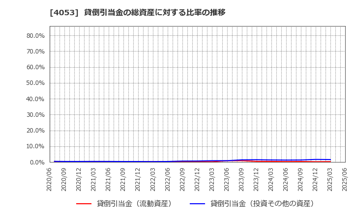 4053 (株)Ｓｕｎ　Ａｓｔｅｒｉｓｋ: 貸倒引当金の総資産に対する比率の推移