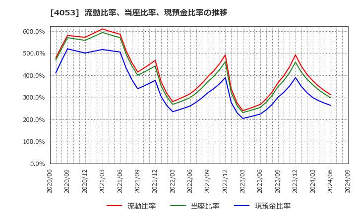 4053 (株)Ｓｕｎ　Ａｓｔｅｒｉｓｋ: 流動比率、当座比率、現預金比率の推移