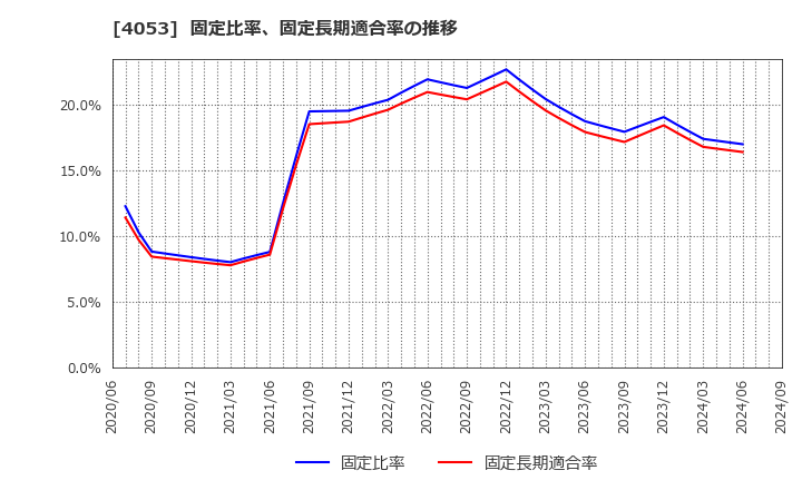 4053 (株)Ｓｕｎ　Ａｓｔｅｒｉｓｋ: 固定比率、固定長期適合率の推移