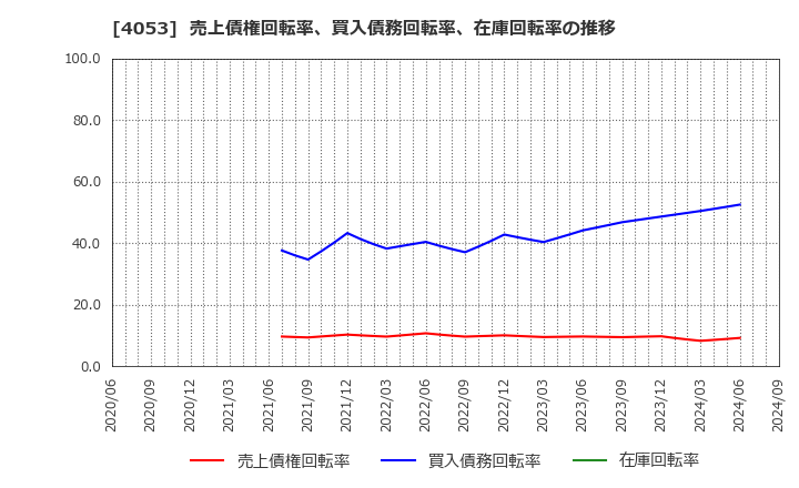 4053 (株)Ｓｕｎ　Ａｓｔｅｒｉｓｋ: 売上債権回転率、買入債務回転率、在庫回転率の推移