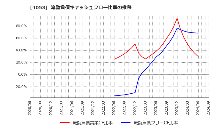 4053 (株)Ｓｕｎ　Ａｓｔｅｒｉｓｋ: 流動負債キャッシュフロー比率の推移