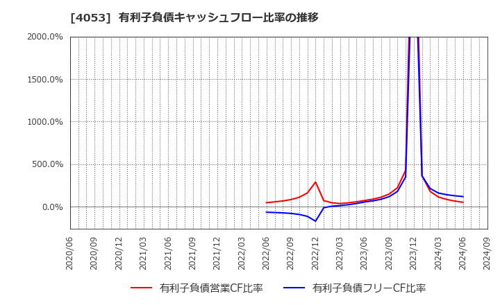 4053 (株)Ｓｕｎ　Ａｓｔｅｒｉｓｋ: 有利子負債キャッシュフロー比率の推移