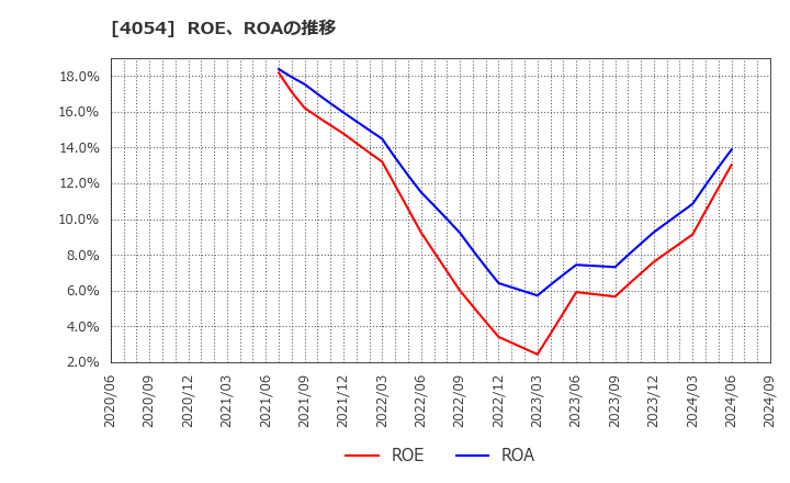 4054 日本情報クリエイト(株): ROE、ROAの推移