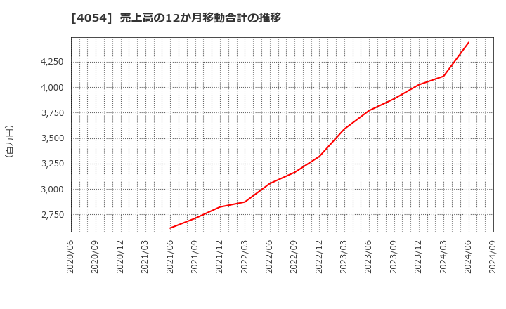 4054 日本情報クリエイト(株): 売上高の12か月移動合計の推移