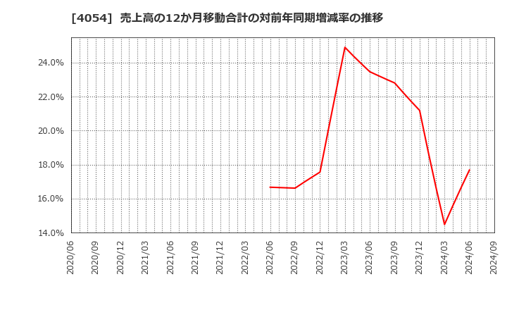 4054 日本情報クリエイト(株): 売上高の12か月移動合計の対前年同期増減率の推移