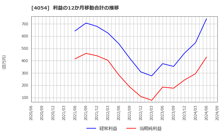 4054 日本情報クリエイト(株): 利益の12か月移動合計の推移