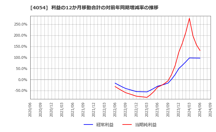 4054 日本情報クリエイト(株): 利益の12か月移動合計の対前年同期増減率の推移