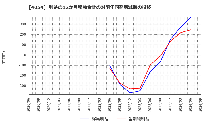 4054 日本情報クリエイト(株): 利益の12か月移動合計の対前年同期増減額の推移