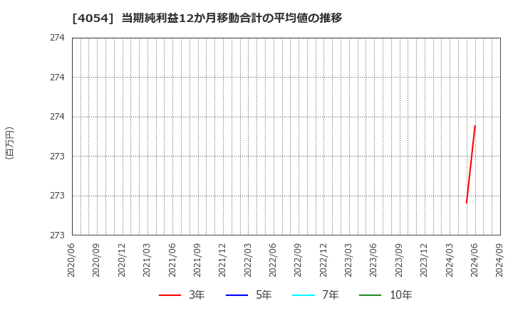 4054 日本情報クリエイト(株): 当期純利益12か月移動合計の平均値の推移