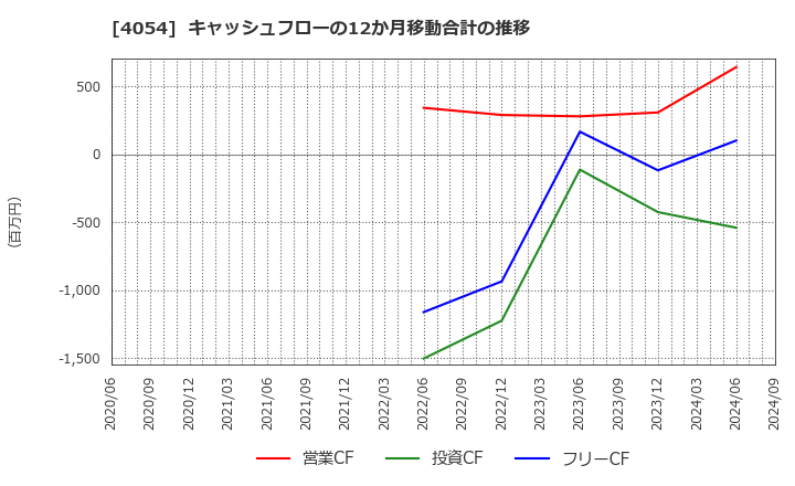 4054 日本情報クリエイト(株): キャッシュフローの12か月移動合計の推移