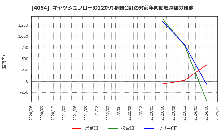 4054 日本情報クリエイト(株): キャッシュフローの12か月移動合計の対前年同期増減額の推移