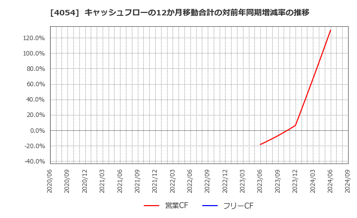 4054 日本情報クリエイト(株): キャッシュフローの12か月移動合計の対前年同期増減率の推移