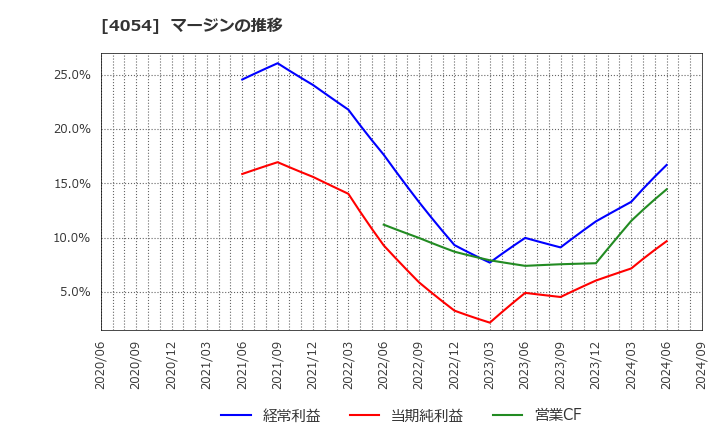 4054 日本情報クリエイト(株): マージンの推移