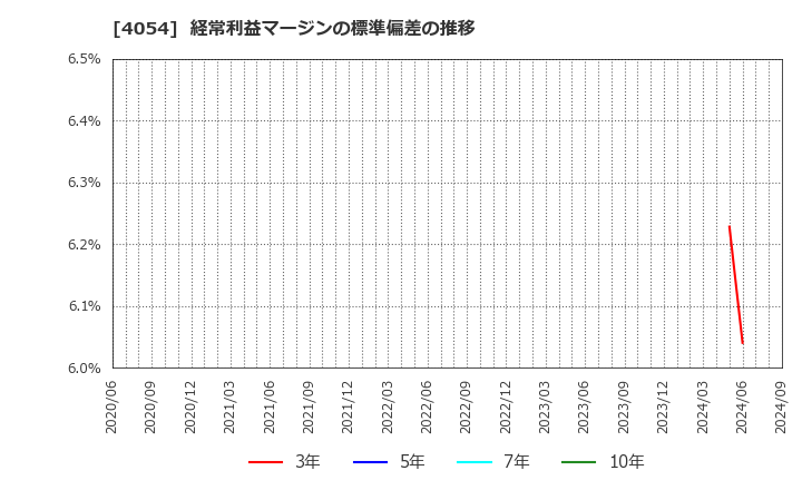 4054 日本情報クリエイト(株): 経常利益マージンの標準偏差の推移